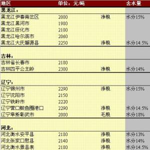2013年5月14日國內玉米價格匯總