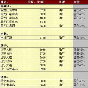 2013年5月14日國內豆粕價格匯總
