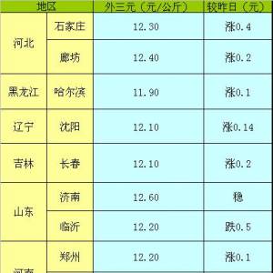 2013年5月15日國內主要城市生豬價格