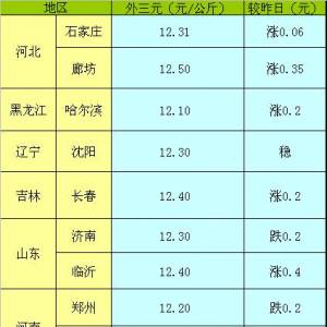 2013年5月17日國內主要城市生豬價格