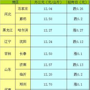2013年5月20日國內主要城市生豬價格