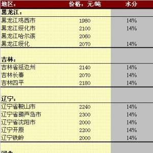 2013年5月20日國內玉米價格匯總