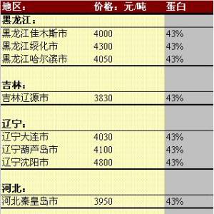 2013年5月20日國內豆粕價格匯總