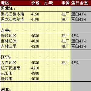 2013年6月4日國內豆粕價格匯總