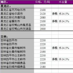2013年6月8國內玉米價格匯總