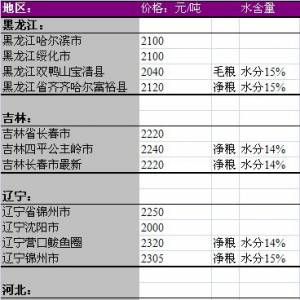 2013年6月9國內玉米價格匯總