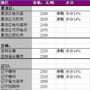 2013年6月11國內玉米價格匯總