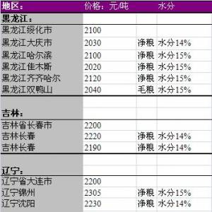 2013年6月12國內玉米價格匯總