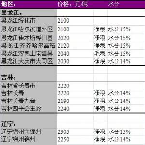 2013年6月13國內玉米價格匯總