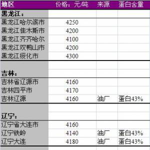 2013年6月9日國內豆粕價格匯總