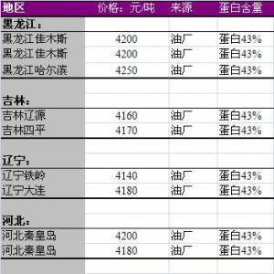 2013年6月14日國內豆粕價格匯總