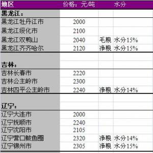 2013年6月14國內玉米價格匯總