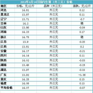 2013年6月14日國內主要城市生豬價格