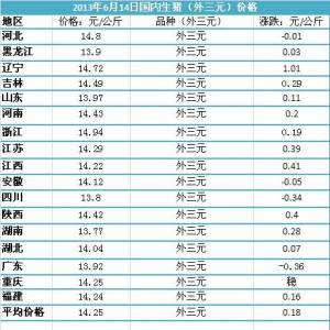 2013年6月17日國內主要城市生豬價格