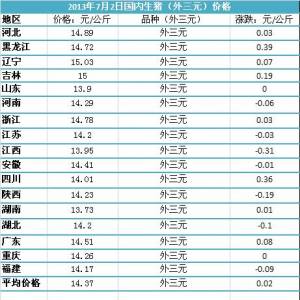 2013年7月2日國內主要城市生豬價格