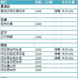 2013年7月4國內玉米價格匯總