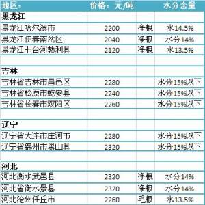 2013年7月8國內玉米價格匯總
