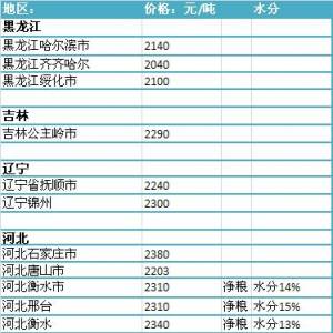 2013年7月10國內玉米價格匯總