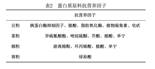 非常規蛋白質飼料原料的營養價值及在養豬業上的應用
