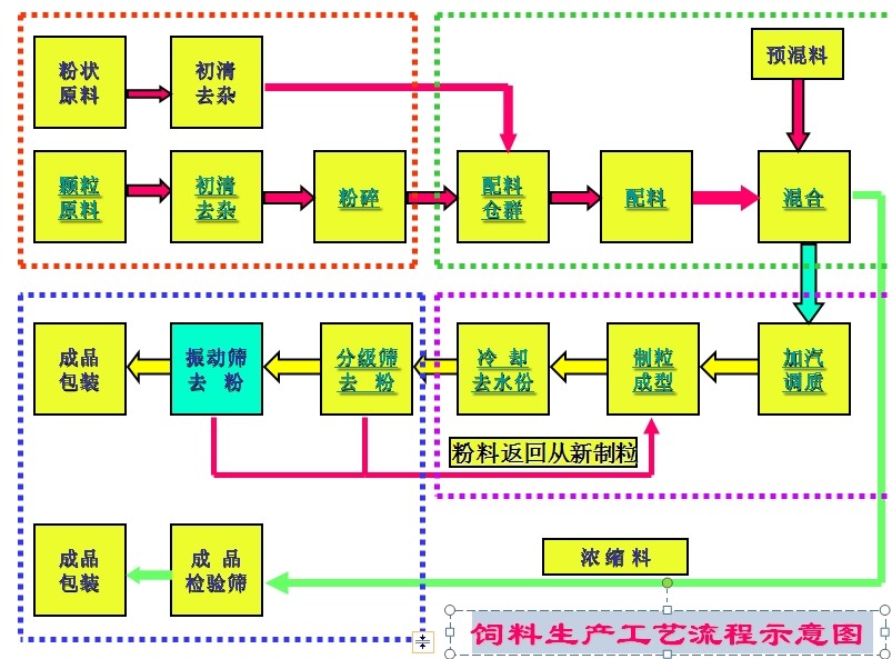 飼料生產工藝流程示意圖