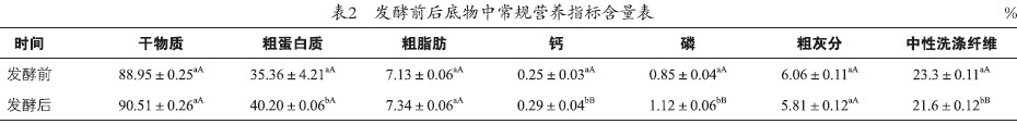 枯草芽孢桿菌發(fā)酵產(chǎn)物有效磷變化及常規(guī)營養(yǎng)成分的評定