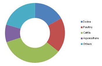 飼料香味劑和甜味劑的市場趨勢