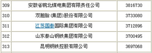雙胞胎集團(tuán)以373.3億元榮列2014中國企業(yè)500強第310名