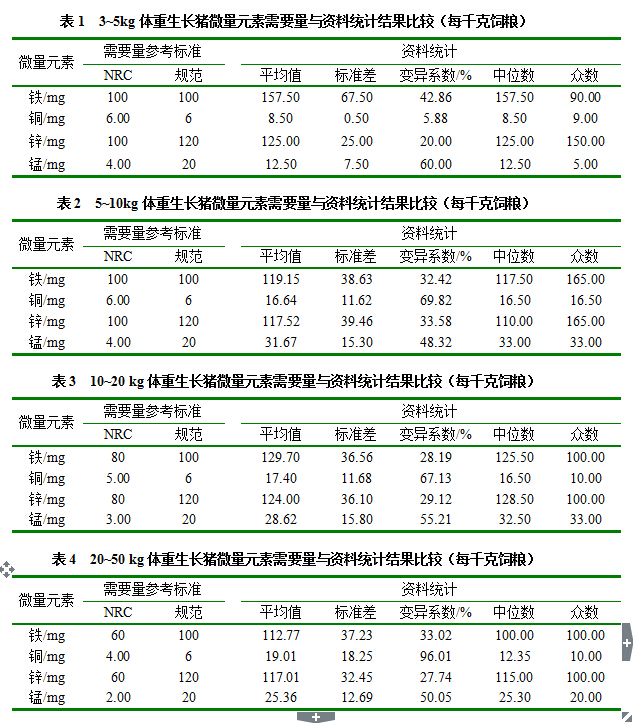 豬微量元素添加量變化規律的研究