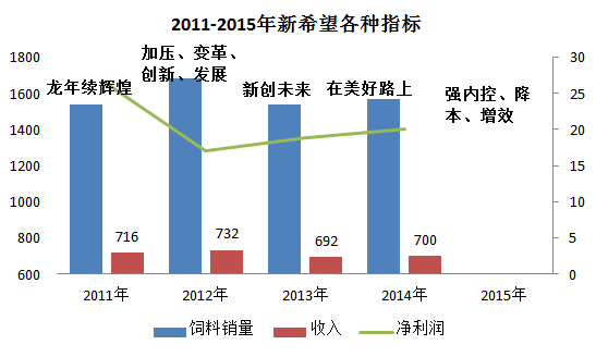 2016年飼料行業往哪兒走？先來看新希望今年的戰略重點是什么