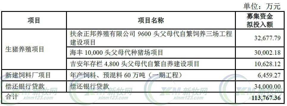 正邦科技7億增資養豬項目