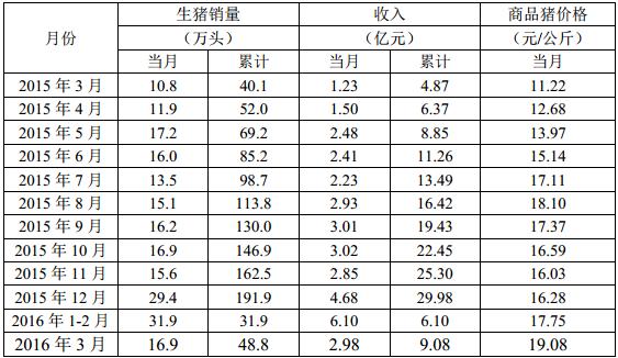 牧原股份:2016年3月份銷售生豬16.9萬頭