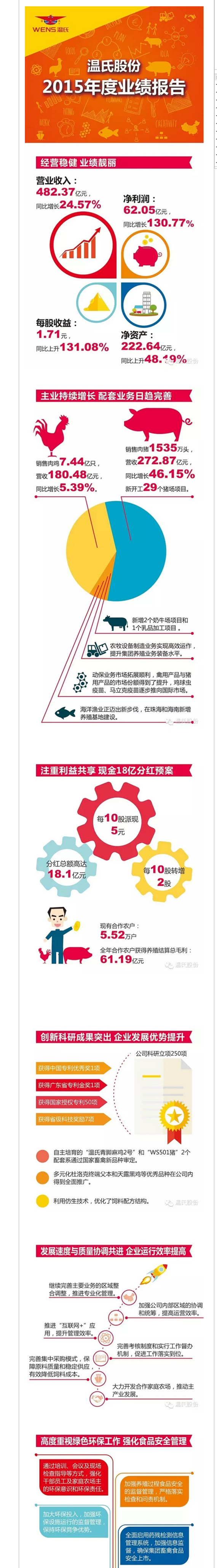 分紅18億，一張圖讀懂溫氏股份2015年年報