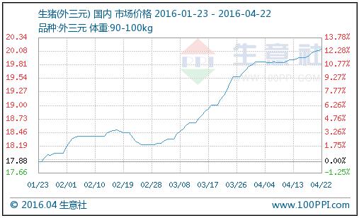 生豬存欄量仍處低位，生豬價格將繼續堅挺