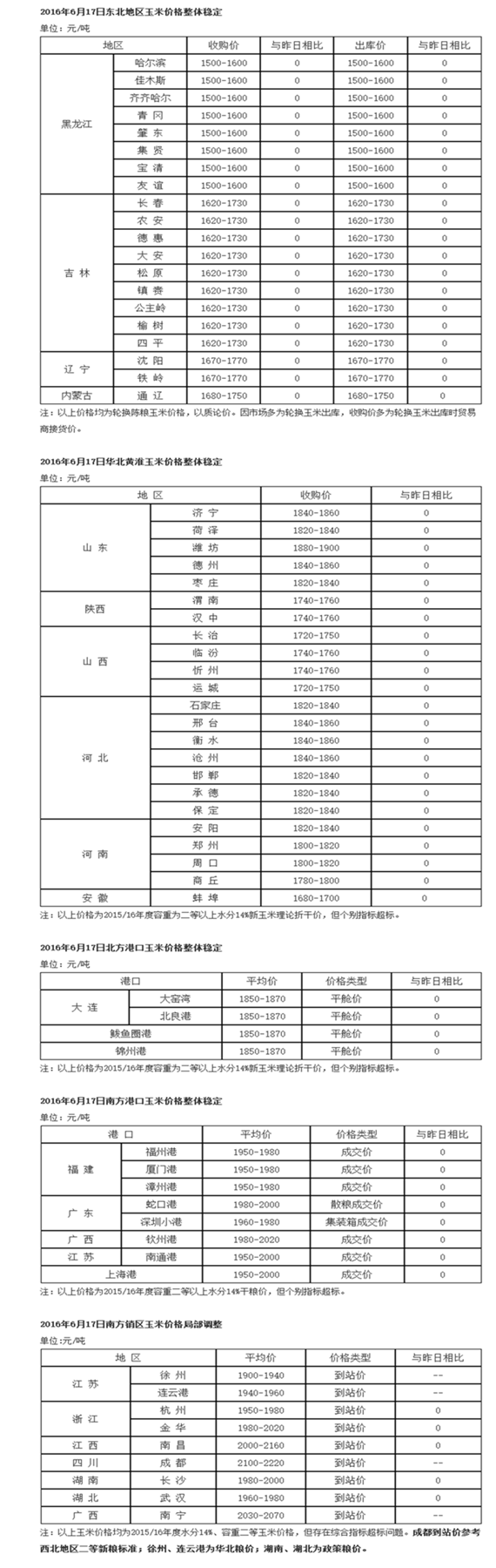 2016年6月17日國內玉米價格匯總