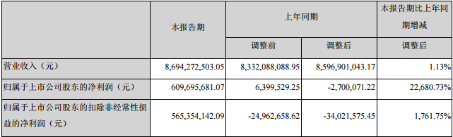 正邦科技上半年營收87億，凈利6億，同比增22681%