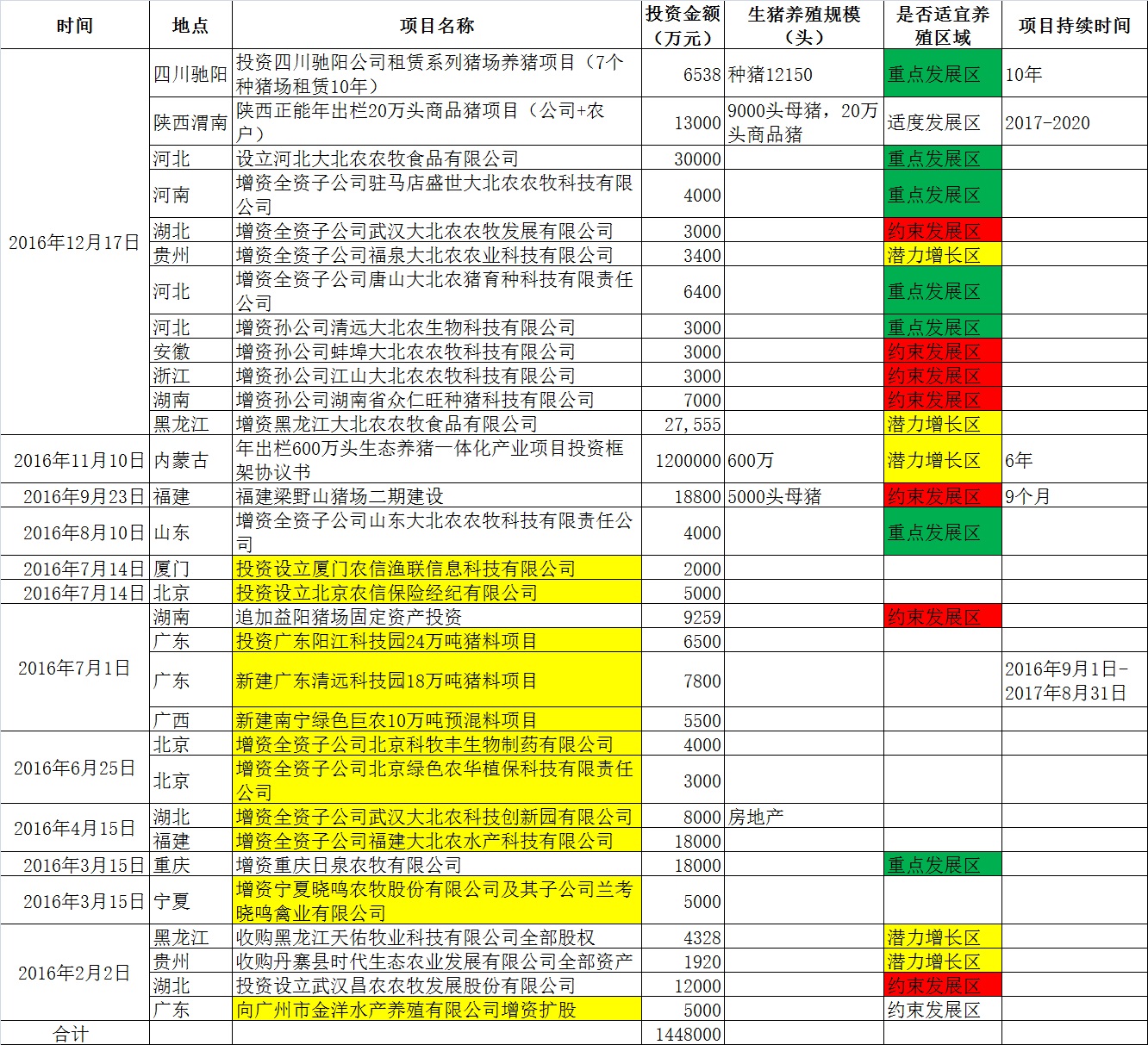 “養(yǎng)豬大創(chuàng)業(yè)”，大北農(nóng)又花24億重金在7地布局養(yǎng)豬項(xiàng)目！