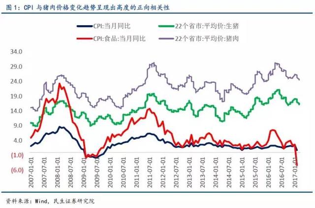 本輪豬周期進入豬價下行通道，或將接近尾聲？