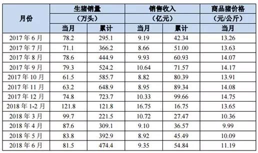 牧原股份：6月份生豬銷售81.5萬頭 中報預虧7500-8500萬元